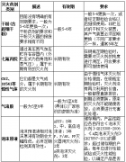 消防工程維保中干粉、七氟丙烷、CO2、泡沫等滅